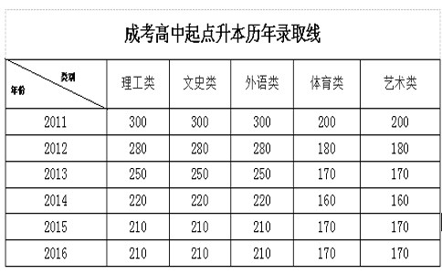 高升本成考总分录取分数线预测