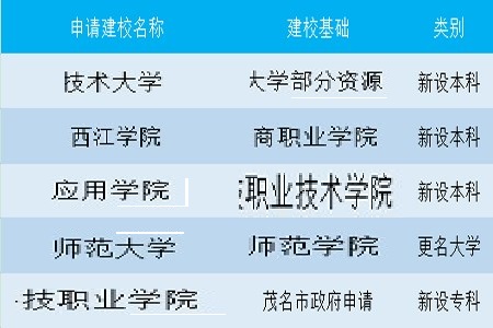 新成员!2018广东新设3所本科、1所高职,1所学院