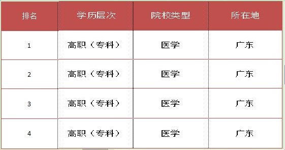 医学专科学校排名