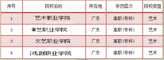 就业率广东艺术专科学校排名榜